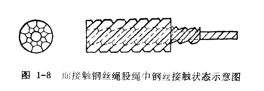 面接觸鋼絲繩股內鋼絲接觸狀態(tài)示意圖