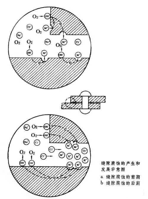?金屬腐蝕的具體分類有哪些？造成金屬腐蝕的因素是什么？