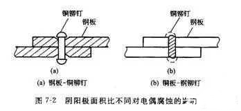?金屬腐蝕的具體分類有哪些？造成金屬腐蝕的因素是什么？