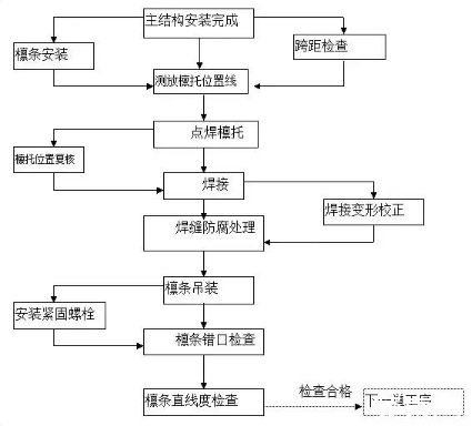鋼結(jié)構(gòu)廠房施工，絕對干貨！