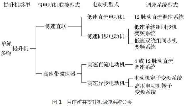 礦井提升直流電動(dòng)機(jī)被列為限制類(lèi)技術(shù)的對(duì)策研究