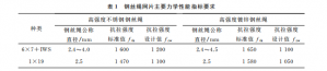 預應力鋼絲繩網(wǎng)片在混凝土橋梁加固中的應用