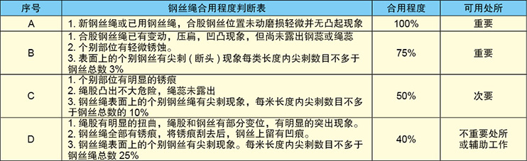 鋼絲繩使用程度及報(bào)廢標(biāo)準(zhǔn)