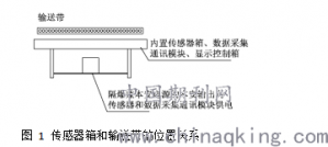 煤礦在用鋼絲繩芯輸送帶檢測技術(shù)